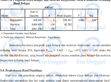 Tabel 5.8. Pengaruh Gaya Belajar dan Motivasi Berprestasi  Secara Simultan Terhadap 