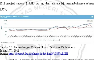 Gambar 1.3 menyajikan perkembangan volume ekspor tembakau di Indonesia 