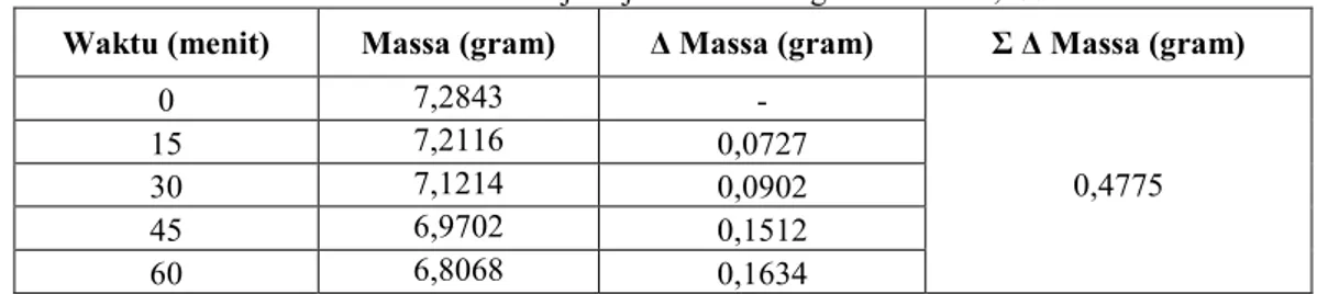 Tabel 3.1 Data Uji Laju Korosi Dengan Larutan 3,5% HCl  