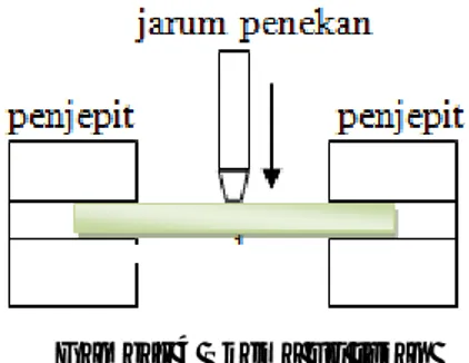 Gambar 3 Skema uji tarik  (Sumber : Siskandar, 2011)  Nilai kuat tarik dapat dihitung menggunakan Persamaan 4: 