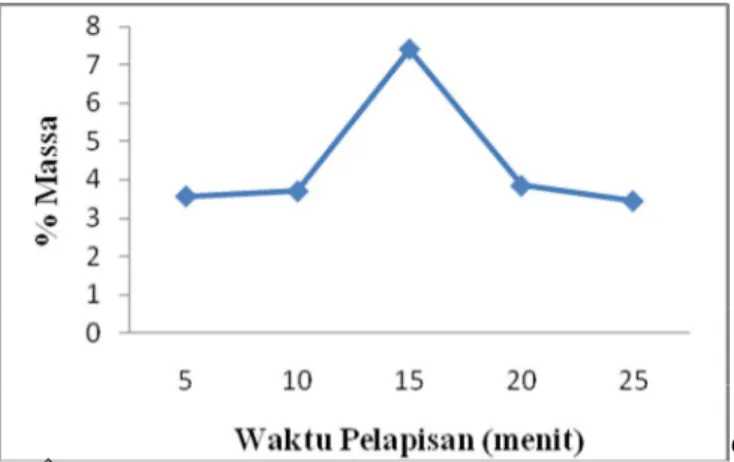 Gambar 5 Kurva pengaruh waktu terhadap presentase massa deposit 