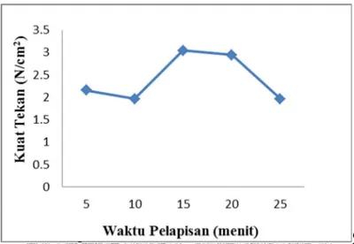 Gambar 7 Grafik pengaruh waktu terhadap kuat tekan 