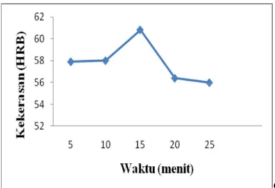 Gambar 8 Grafik pengaruh variasi waktu terhadap kekerasan 