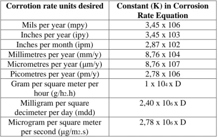 Tabel 2.5 Nilai Konstanta untuk Setiap Satuan Unit  Corrotion rate units desired  Constant (K) in Corrosion 
