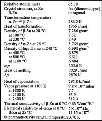 Tabel 2.6 Karakteristik Logam Seng (Habashi, 1997) 