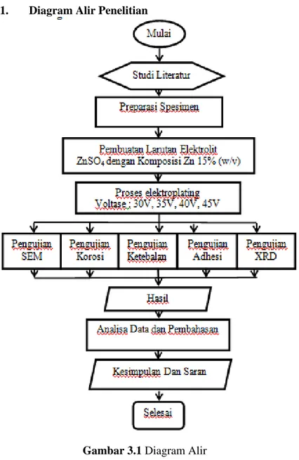 Gambar 3.1 Diagram Alir 