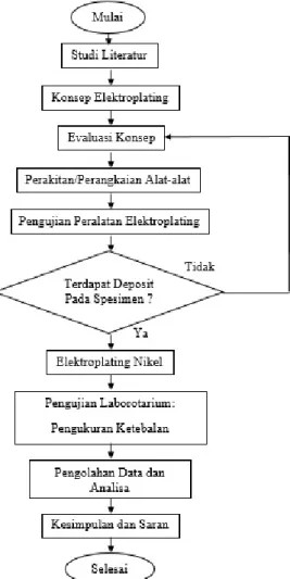 Gambar 1.  Diagram Alir Penelitian  2.2  Bahan-Bahan Elektrolit Nikel 