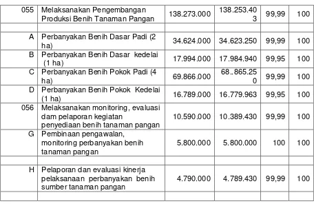 Tabel 8.4 Waktu Pelaksanaan Kegiatan Satker Dinas Pertanian Prov. DI Yogyakarta (049059) Dekonsentrasi TAHUN 2016  