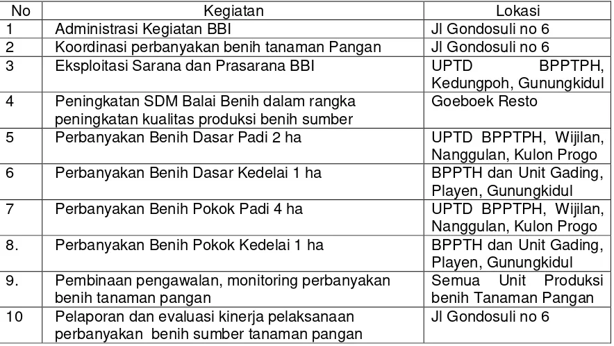 Tabel 8.5. Lokasi Kegiatan Satker Dinas Pertanian Prov. DI Yogyakarta 