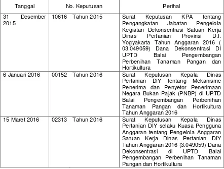 Tabel 8.6. Surat keputusan yang telah ditetapkan oleh Kuasa Pengguna Anggaran dan Pejabat Pembuat Komitmen 