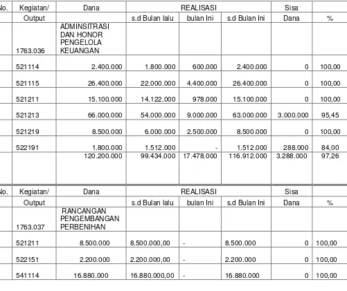 Tabel 8.23: Realisasi Kegiatan Satker Dinas Pertanian D.I. Yogyakarta ( 03 ) BPSBP TA