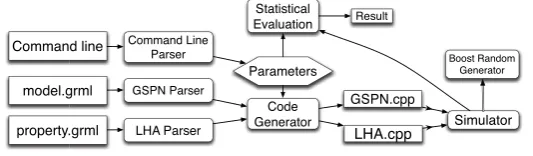 Fig. 5. Cosmos’s model-driven code generation scheme.