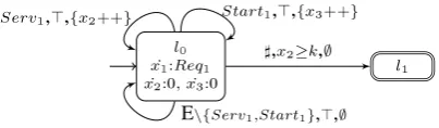Fig. 2. An LHA to compute the bounds on the waiting time.