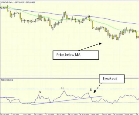 Gambar 9 Powerful Divergence RSI, USDCHF Daily 