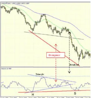 Gambar 10 Divergence dan Triangle pada RSI, breakout garis support pada harga.  