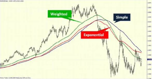Gambar 1 Tiga jenis moving average 