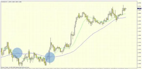 Gambar 3 Double crossover method, Euro Hourly, Mei 2009 