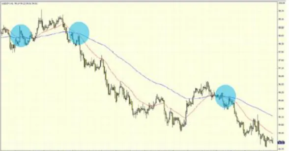 Gambar 4 Crossover method, USDJPY Hourly, Mei 2000  