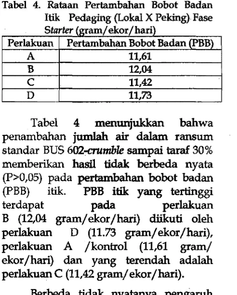 Tabel 4. Rataan Pertambahan Bobot Badan 