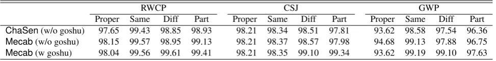 Table 7: Accuracy of heteronym disambiguation of the three systems for the three test corpora relative to the four heteronymcategories, i.e., ‘Proper name,’ ‘Same,’ ‘Different,’ and ‘Partly different’
