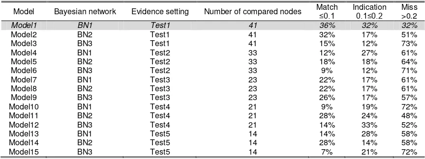 Table 5. Results of Bayesian student model prediction testing 