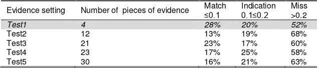 Table 6. Average results regardless of evidence setting 