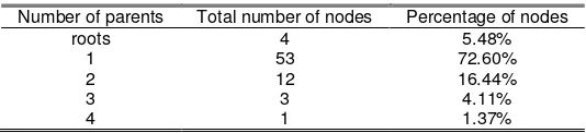 Table 1. The structure of Bayesian network 1 