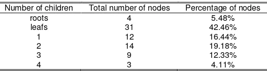 Table 1. The structure of Bayesian network 3 