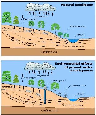 Gambar 2. Efek Negatif Pengaturan SumberDaya Air Tanah Yang Tidak Baik  