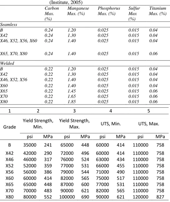 Tabel 2. 1 Komposisi Kimia dan Yield Strength API 5L (Institute, 2005)  Carbon  Max.  (%)   Manganese Max