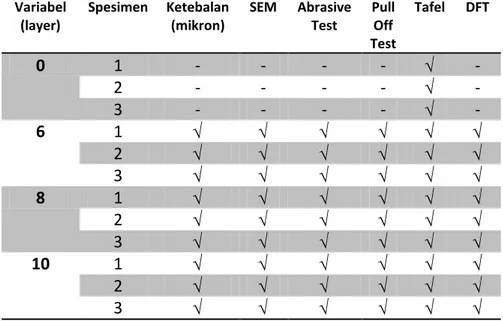 Tabel 3. 3 Rancangan Pengujian Spesimen 