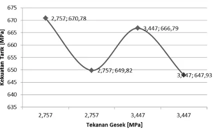 Gambar 8. Grafik hubungan tekanan gesek dengan kekuatan tarik pengelasan similar baja ST 60  3.2