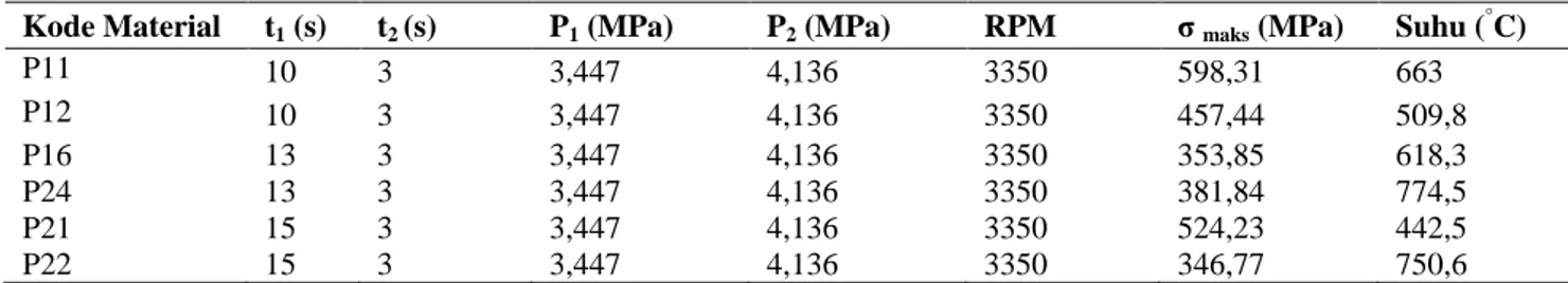 Tabel 4. Data pengujian variasi waktu gesek (t1) material beda jenis baja ST 60 dan AISI 201 dengan standar SNI [4] 
