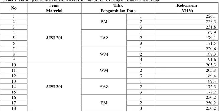 Tabel 7. Hasil uji kekerasan mikro Vickers similar AISI 201 dengan pembebanan 200gf. 