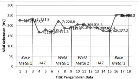 Gambar 16. Grafik uji kekerasan similar AISI 201 dengan parameter P1 = 2,757 MPa dan t1 = 10 detik dengan putaran  spindel 3350 rpm 