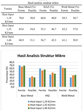 Tabel 5.  Hasil analisis struktur mikro 