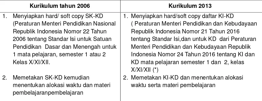 Tabel 5. Pemetaan SK/KI-KD 