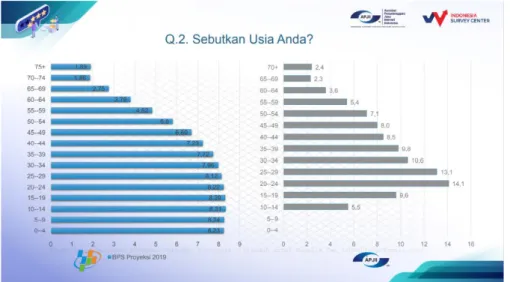 Tabel  di  bawah  ini  menggambarkan  bahwa  pengguna  internet  di  Indonesia tersebar dalam berbagai lintas generasi