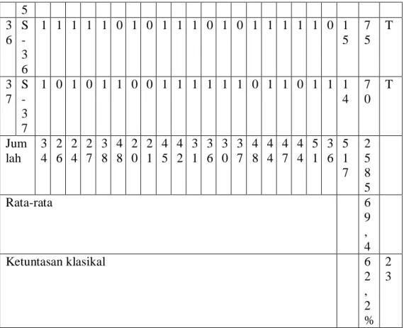 TABEL HASIL TES SIKLUS II