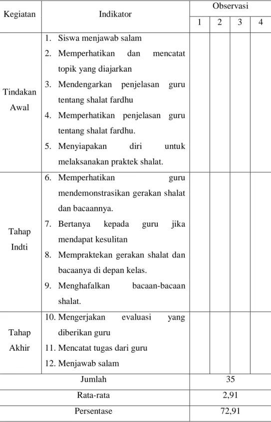 Tabel 4.4 Hasil Observasi Aktivitas Siswa Selama Pembelajaran  Berlangsung Melalui Metode Demonstrasi 