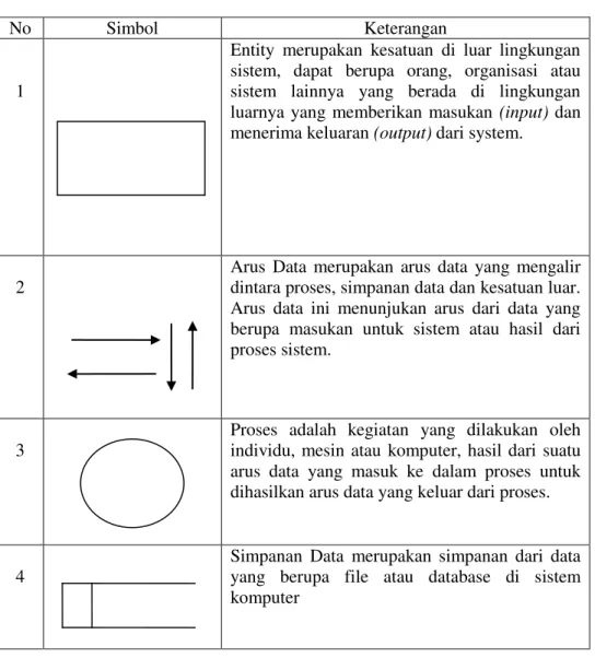 Tabel 1 Simbol Data Flow Diagram (DFD) 