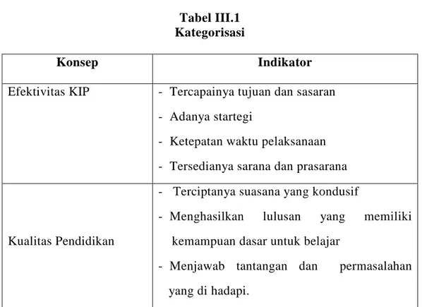 Tabel III.1  Kategorisasi 