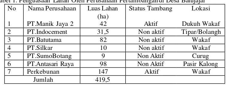 tabel 1). Tabel 1. Penguasaan Lahan Oleh Perusahaan Pertambangan di Desa Batujajar 