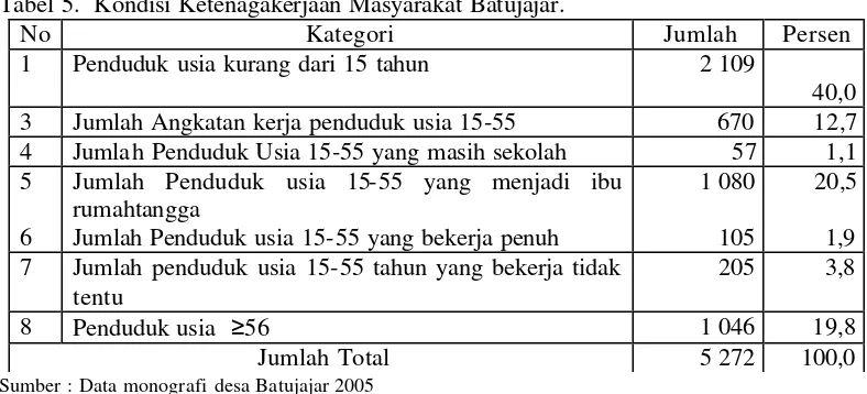 Tabel 5.  Kondisi Ketenagakerjaan Masyarakat Batujajar. 