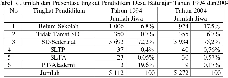 Tabel 6. Jumlah Penduduk Usia Kerja Desa Batujajar Menurut Matapencaharian Tahun 2003 