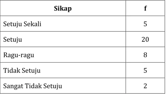 Tabel 1.6 Sikap Terhadap Model Pembelajaran 