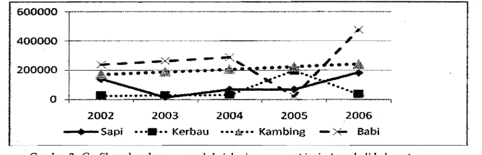 Gambar 2.  Grafik perkembangan produksi daging menurut jenis  ternak di kabupaten  