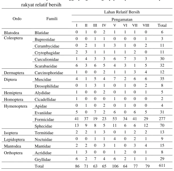 Tabel  1.  Jumlah dan jenis  serangga yang tertangkap pada pertanaman kelapa sawit  rakyat relatif bersih 