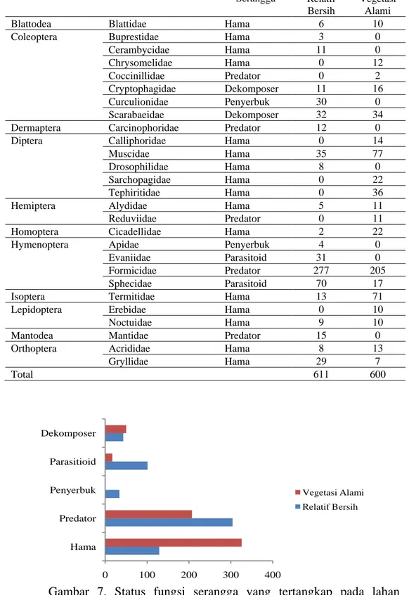 Tabel 4. Status fungsi serangga yang tertangkap 