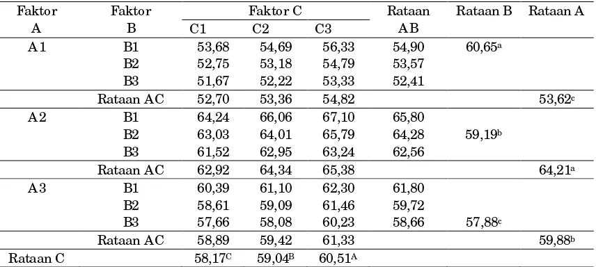 Tabel 1.  Rataan kandungan bahan kering ampas sagu fermentasi (ASF) pada masing-masing perlakuan (%) 